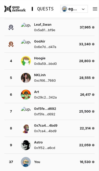A QUIP Network leaderboard titled "QUESTS" ranks users by points, with "Leaf_Swan" in first place at 37,965 and "You" at rank 37 with 16,530.