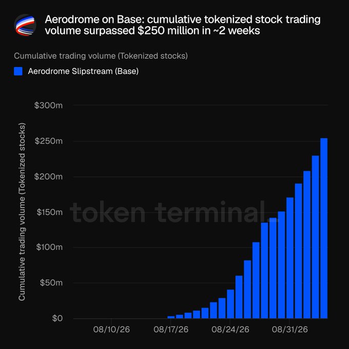 A bar chart titled 'Aerodrome on Base: cumulative tokenized stock trading volume surpassed $250 million in ~2 weeks', showing cumulative trading volume growth from August 10, 2026 to early September 2026.