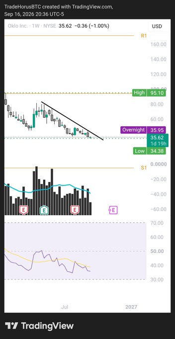 TradingView chart for Oklo Inc. (OKLO) on NYSE showing a 1W timeframe with price at 35.62 USD, down 0.36 (1.00%), highlighting a 'High 95.10' and 'Overnight 35.95'.