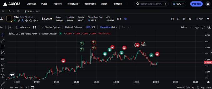 A cryptocurrency trading chart on the AXIOM platform displaying the 'febu' token on the febu/USD pair via Pump AMM, with a price of $4.28M and various buy/sell indicators marked on the chart.