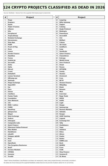 An infographic titled '124 CRYPTO PROJECTS CLASSIFIED AS DEAD IN 2026' lists various projects in two columns, including Tezos, Spark, Vite, Step App, and others, sourced from RootData.