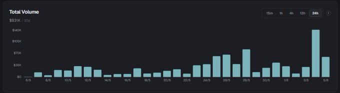 The image is a screenshot of a graphic representation titled "Keeta Personal on KeataNetwork" that displays an update from $KTA, a cryptocurrency exchange. It also shows the network activity on May 26, the launch day for this new platform which features on-chain bank and exchanges, and a significant increase in asset flow volume since then. The post emphasizes the growth of the cryptocurrency ecosystem and the development of Keata Network's services over time.
