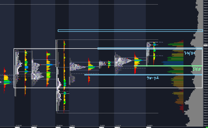 A complex trading chart with colorful volume profiles, drawn boxes, and handwritten annotations including '40-42' and '70/80' and '39/81'.