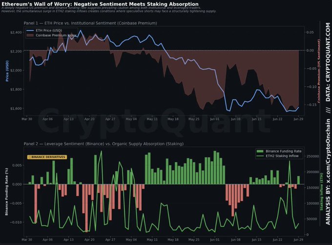 The image is a two-panel CryptoQuant chart titled "Ethereum's Wall of Worry: Negative Sentiment Meets Staking Absorption." Panel 1 compares the ETH price (USD) against the Coinbase Premium Index from March 30 to June 29, showing the price dropping from around $2,400 to below $1,800 while the premium dips negative, indicating bearish institutional sentiment on U.S. exchanges. Panel 2 overlays the Binance Funding Rate (bars) with ETH Staking Inflow (line), illustrating rising staking absorption alongside deeply negative funding rates—visually supporting the post's claim of a fragile short-squeeze setup.