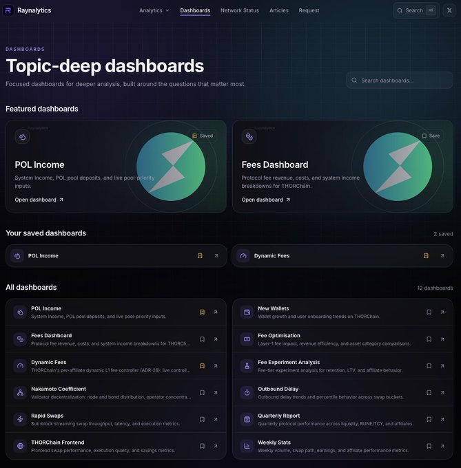 A screenshot of the Raynalytics dashboard interface showing 'Topic-deep dashboards' with featured dashboards including 'POL Income' and 'Fees Dashboard' (related to THORChain), along with a list of all available dashboards such as New Wallets, Fee Optimisation, and Validator decentralization metrics.
