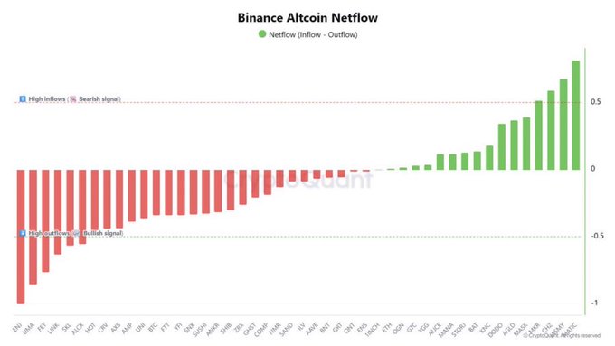 The image is a bar chart titled "Binance Altcoin Netflow" showing the net inflow vs. outflow for various altcoins, with green bars indicating net inflows and red bars indicating net outflows. The chart highlights that coins like $ENJ, $UMA, $FET, $LINK, $SKL, and $ALCX (red bars on the left) experienced significant outflows—signaling accumulation—while $MATIC, $JASMY, $CHZ, and $MKR (green bars on the right) saw the largest inflows, marked by "High Inflows (%, bearish signal)" past the 0.5 threshold.