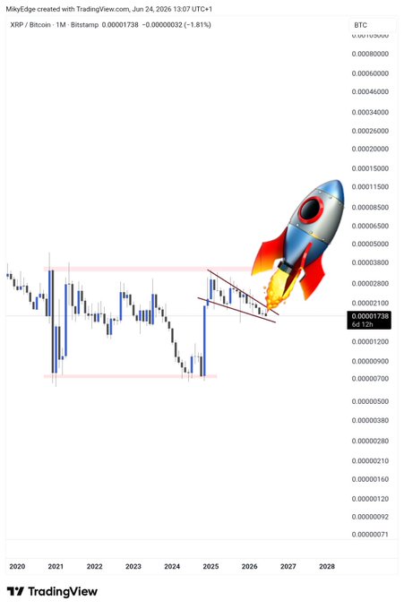 A TradingView XRP/Bitcoin monthly chart (Bitstamp) showing a price of 0.00001738 BTC as of June 24, 2026, overlaid with a rocket emoji to symbolize bullish optimism for $XRP following a breakout from a descending trendline.