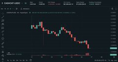 The image shows a TradingView candlestick chart of Cardano (ADA/USD) on Coinbase, displaying a sharp downtrend with price levels dropping significantly, accompanied by declining volume bars below—suggesting a bearish move being discussed in the linked Clement posts about Cardano's price action.