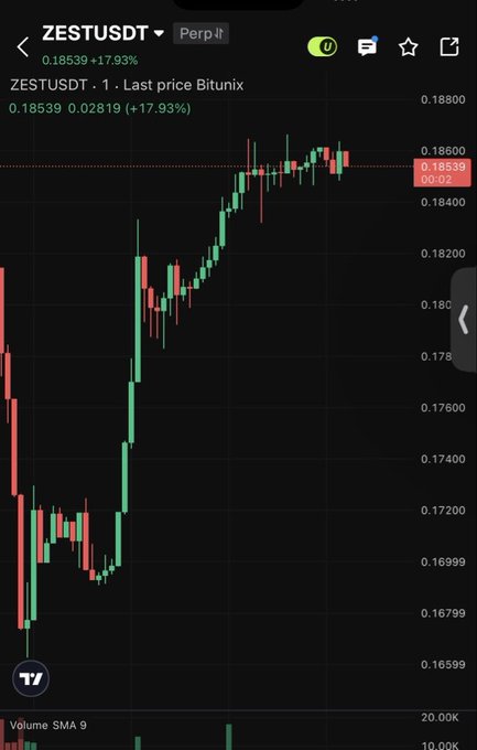 A candlestick chart of ZESTUSDT perpetual futures on Bitunix showing a price surge to $0.18539, up 17.93% (or +0.02819), illustrating the recent bullish rally referenced in the post about ZEST Protocol's rising volume and potential 2X price target.