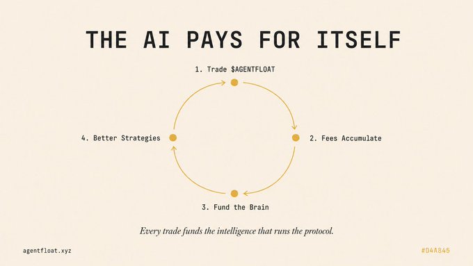 The image presents a graphic that resembles a process of trading for an AI token called "agentfloat". The main components of this process are trading, fees, and claim processing. First, agentfloats trade with banks, then they pay fees, which are used to fund the intelligence required by the AI. Finally, the processed claim is sent back to the AI to provide it with the necessary information for executing its trading strategies successfully. The image also includes some text that explains these concepts in simple terms related to an AI payment system or cryptocurrency exchange.
