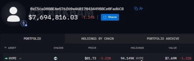 A portfolio screenshot showing a wallet address, a balance of '$7,694,816.03' down 1.24%, with holdings of 94.149K HYPE valued at $7.69M.
