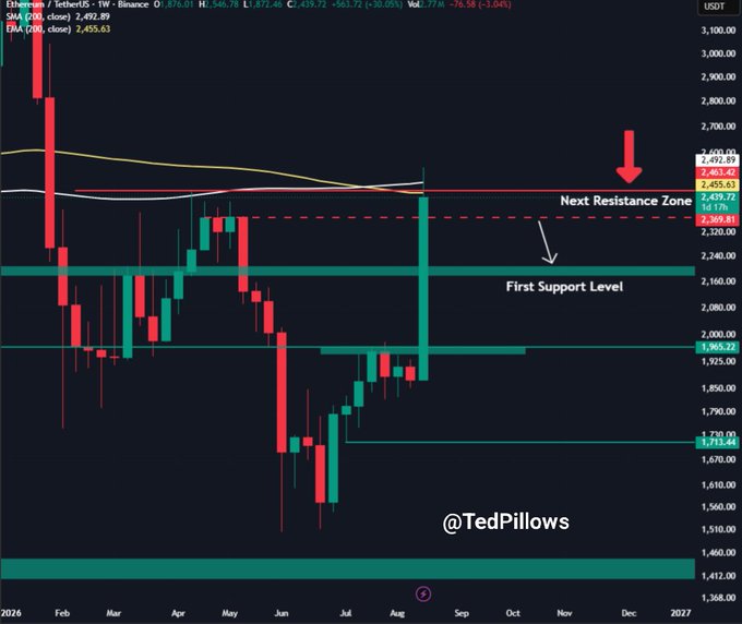 The image shows a weekly Ethereum/USDT chart on Binance displaying a candlestick analysis with key technical levels marked, including a "Next Resistance Zone" around $2,455–$2,512 and a "First Support Level" near $2,160, with the SMAs crossing at $2,492.89. The chart supports the accompanying post by showing Ethereum recently tapping the $2,500 resistance zone, suggesting a potential breakout that could confirm the cycle bottom.