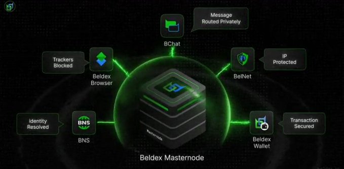A diagram showing the 'Beldex Masternode' connected to various privacy services: Beldex Browser, BChat, BelNet, Beldex Wallet, and BNS, highlighting features like 'Trackers Blocked' and 'Message Routed Privately'.