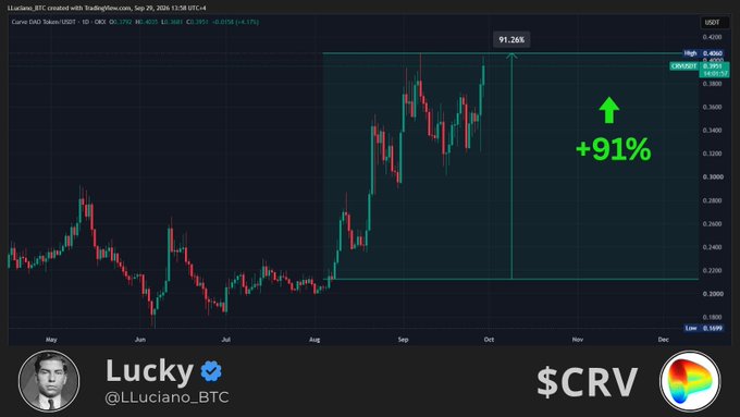 A candlestick chart of $CRV/USDT shows the token's price rising from around $0.28 to a peak of $0.4097, marking a +91.26% gain (highlighted in green), shared by Lucky (@LLuciano_BTC) to illustrate how patience and holding the support level paid off with a strong upward move.