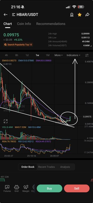 A cryptocurrency trading app screen displays a HBAR/USDT chart at $0.09975 with technical analysis lines and annotations.