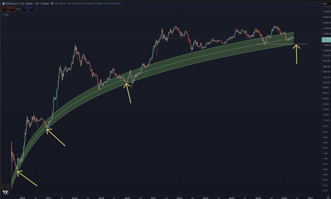 ursi chart with a green line and yellow arrows, indicating the direction of price movement.