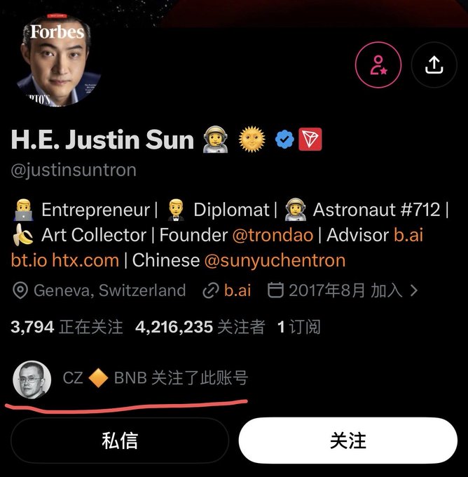 The image shows the X/Twitter profile of Justin Sun (@justinsuntron), an entrepreneur and TRON founder with 4.2 million followers, displaying a highlighted note that "CZ (BNB) 关注了此账号" (CZ/BNB follows this account), which directly contradicts claims that the former Binance CEO has unfollowed him.