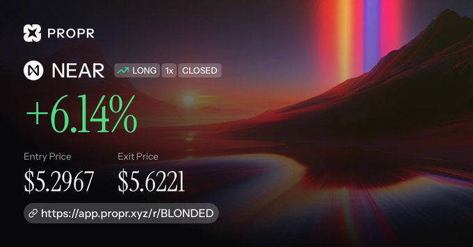 A trading interface showing a NEAR long position on PROPR with a +6.14% gain, entry price of $5.2967 and exit price of $5.6221, set against a colorful sunset landscape background.
