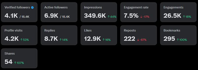 This image displays social media analytics, showing 349.6K impressions, 6.9K active followers, and 26.5K engagements, illustrating the post's success.