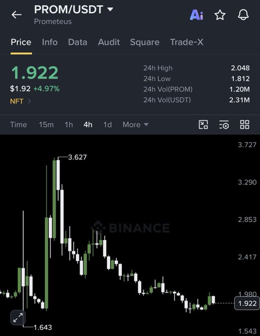 A Binance price chart of PROM/USDT (Prometeus) showing the token at $1.922, up 4.97%, with a 24-hour high of $2.048 and historical highs around $3.627, supporting the post's bullish claim that PROM could rally 2x toward $3.5–$4.