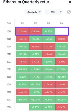A financial chart displaying Ethereum quarterly returns from 2016 to 2026 in ETH, with red and green cells indicating quarterly percentage changes.