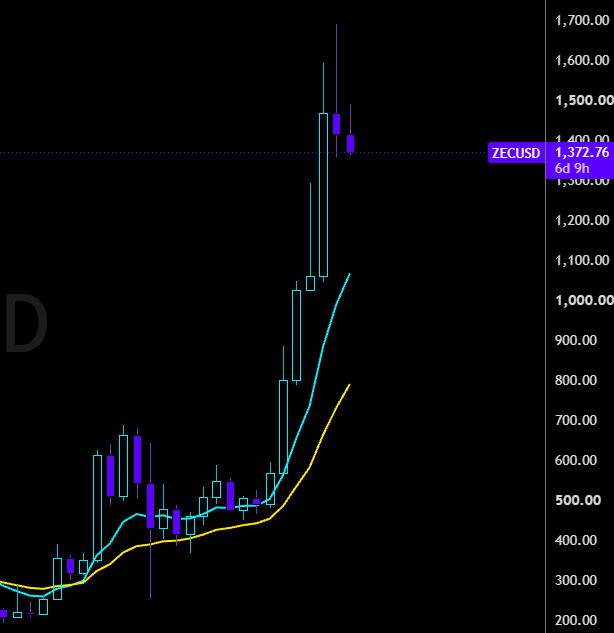 A candlestick chart of ZECUSD displays a dramatic rally peaking near $1,700 followed by sharp pullback candles consolidating around $1,372.76, with cyan and yellow moving averages indicating a steep uptrend. The post's projected pullback zone of $1,100–$1,250 aligns with the moving average support levels visible beneath the current price action.