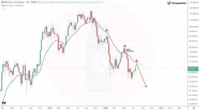 A weekly Bitcoin/USD (BTC/USD) chart from TradingView shows price declining from a peak near $126,000 in late 2025 toward the EMA-21 around $70,000, which the post highlights as a critical resistance level. Red arrows mark repeated failed breakout attempts near this EMA, and a dotted downward projection suggests a potential further drop toward the low-$60,000s.