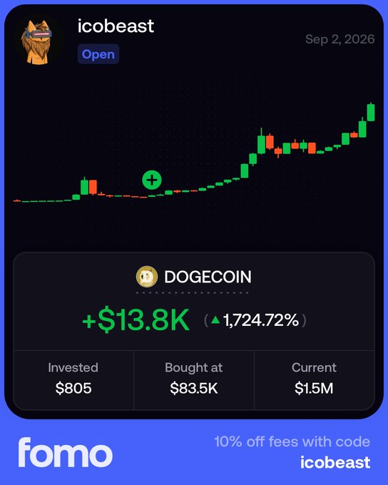 A promotional image for the crypto app "fomo" showcases user "icobeast's" staggering DOGECOIN profit of +$13.8K (1,724.72% gain) from an $805 investment, with the chart illustrating the "to the moon" journey referenced in the post "Ok for real gn chat moon that."