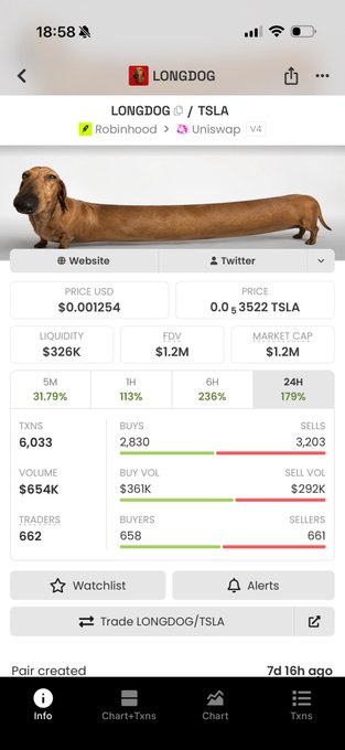 A Dexscreener mobile page for LONGDOG/TSLA pair created via Uniswap v4, showing a price of $0.001254, FDV of $1.2M, market cap of $1.2M, with 24H volume of $654K and 31.79% gain over 5 minutes.