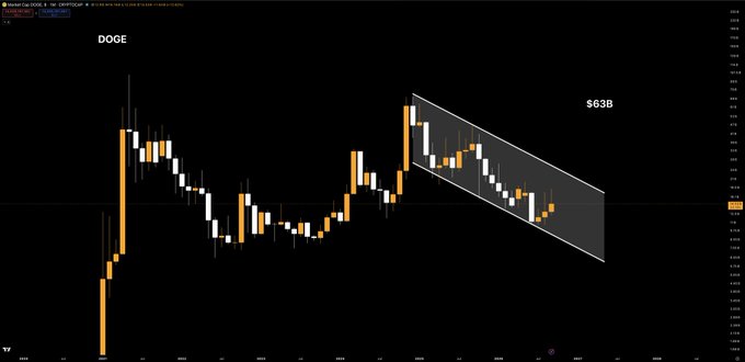 A candlestick chart of DOGE on the COINBASE crypto exchange shows price action forming a descending channel pattern (highlighted in gray), with a market cap of $63B labeled on the chart, suggesting the asset is consolidating and preparing for an upward breakout consistent with the "nearly ready to run" caption.