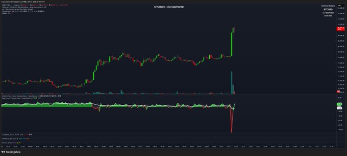 A cryptocurrency trading chart on TradingView showing BTC/USD price action with candlesticks, technical indicators, and a significant price spike with high volume.