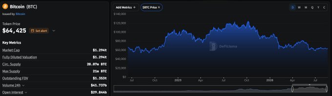 A DefiLlama dashboard shows Bitcoin (BTC) metrics with a token price of $64,425, market cap of $1.294T, FDV of $1.353T, and a price chart spanning July to July.