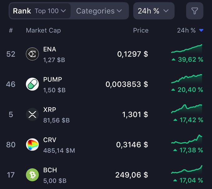 The image shows a CoinMarketCap ranking table displaying the top 100 cryptocurrencies sorted by 24-hour percentage gain, highlighting the five biggest daily gainers: ENA (+39.62%), PUMP (+20.40%), XRP (+17.42%), CRV (+17.38%), and BCH (+17.04%), complete with their prices, market caps, and green sparkline charts indicating upward momentum.