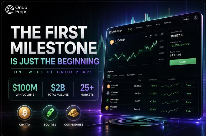 An advertisement for Ondo Perps displays 'THE FIRST MILESTONE IS JUST THE BEGINNING' with stats showing $100M 24H volume, $2B total volume, and 25+ markets across crypto, equities, and commodities.