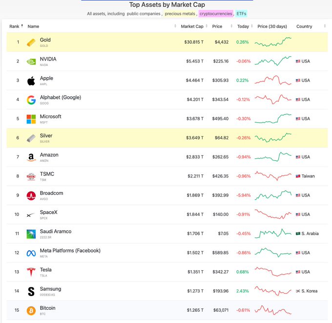 A financial table showing 'Top Assets by Market Cap' ranking Gold ($30.815T), NVIDIA ($5.453T), Apple ($4.464T), Alphabet ($4.201T), Microsoft ($3.678T), Silver ($3.649T), Amazon, TSMC, Broadcom, SpaceX, Saudi Aramco, Meta, Tesla, Samsung, and Bitcoin ($1.265T).