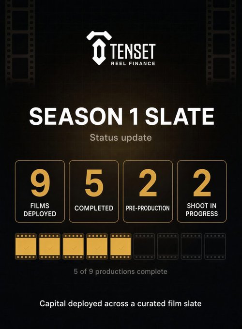 A Tenseet "Reel Finance Season 1 Slate" status update graphic displays four key metrics—9 films deployed, 5 completed, 2 in pre-production, and 2 shooting in progress—with 5 of 9 film icons highlighted in gold to visually reinforce the post's progress breakdown of the South Indian film slate.