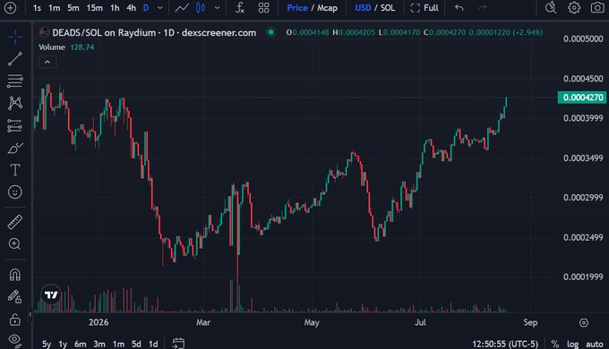 A candlestick chart showing the price of DEADS/SOL on Raydium, with the token DEX Screener chart showing a current price around 0.0004270 USD.