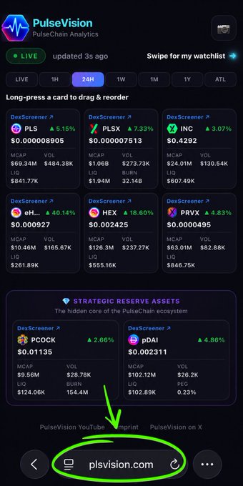 The image shows a screenshot of the PulseVision analytics app on plsvision.com, displaying live PulseChain ecosystem data with multiple tokens showing significant green gains—including PLS at 5.15%, PLSX at 7.33%, INC at 3.07%, eHEX at 40.14%, HEX at 18.60%, and PRVX at 4.83%, along with strategic reserve assets PCOCK (2.66%) and pDAI (4.86%). The widespread percentage increases across nearly all listed tokens visually reinforce the post's claim that the PulseChain ecosystem is "PUMPING nonstop."