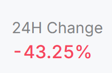 Financial ticker-style graphic showing '24H Change' of '-43.25%' in red text on a light grey background.