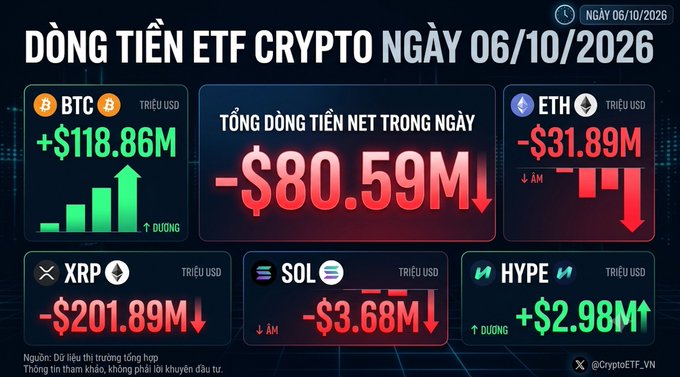 A Vietnamese infographic titled "DÒNG TIỀN ETF CRYPTO NGÀY 06/10/2026" shows crypto ETF money flow data, with BTC +$118.86M (up), ETH -$31.89M (down), XRP -$201.89M (down), SOL -$3.68M (down), and HYPE +$2.98M (up), totaling a net outflow of -$80.59M.