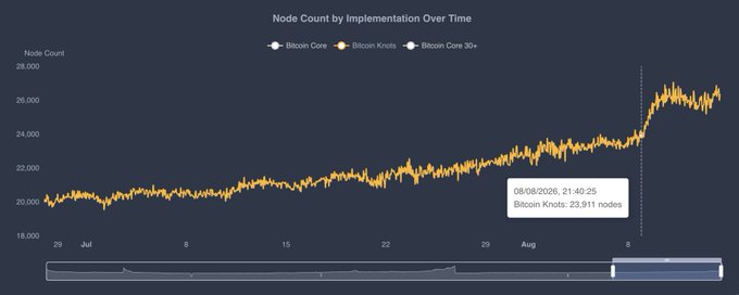 The chart displays "Node Count by Implementation Over Time" from late July to mid-August, showing Bitcoin Core and Bitcoin Knots nodes hovering around 20,000-22,000 before jumping to ~26,000 by August 8, when a tooltip confirms "08/08/2026, 21:40:25 / Bitcoin Knots 23,911 nodes" — visually supporting the post's claim of a notable uptick in Bitcoin Knots nodes following the August 8 chain split.
