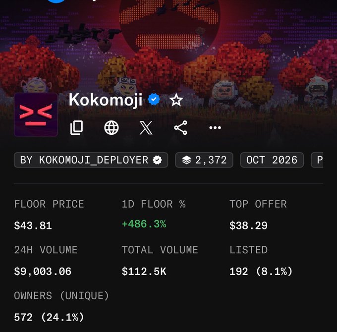 A cryptocurrency or NFT collection page for 'Kokomoji' showing a floor price of $43.81, 24H volume of $9,003.06, and 572 unique owners, dated October 2026.