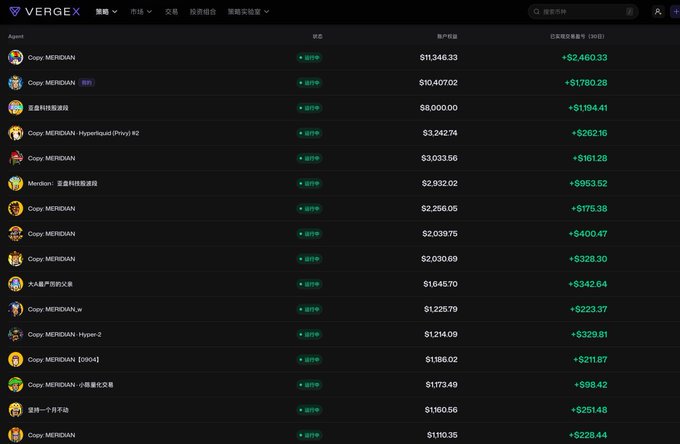 The image shows a VERGEX AI trading platform dashboard listing various AI traders (mostly "Cozy MERIDIAN" variants with different hyperparameter configurations like "Hyperliquid (Phyno) #2", "Hyper-Z", "[DIVA]") alongside their account balances ranging from $1,110.35 to $11,348.33, all showing positive 30-day P&L returns in green (e.g., +$2,460.33, +$1,780.28, +$953.62). This visual directly supports the post's claim about VERGEX's transparent AI trading system, demonstrating the publicly verifiable track records of strategies that users can replicate through one-click copy trading.