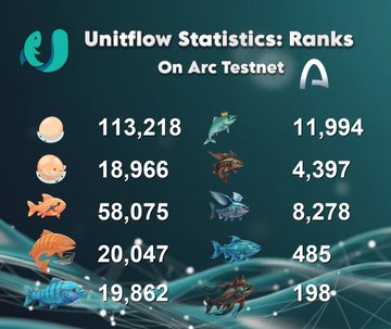 The image displays a "Unitflow Statistics: Ranks" chart on Arc Testnet, showing tiered mint counts with icons ranging from an egg (113,218) and small creatures down to lower-tier creatures (198), alongside green checkmarks for additional chains. The infographic visually supports the post's claim of 113k+ entry-tier mints on Arc Testnet and highlights the multi-tier participation numbers (18,966 to 58,075) across the testnet ecosystem.