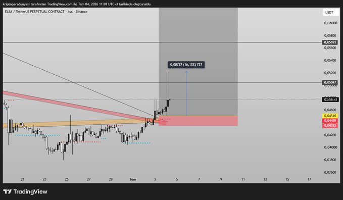 A TradingView chart of ELSA/USDT Perpetual Contract on Binance displays a single move gain of +16.15% (737%), with the price surging from around $0.04515 to $0.05047 on the 4-hour timeframe, accompanied by Turkish text expressing admiration for the "magnificent move."