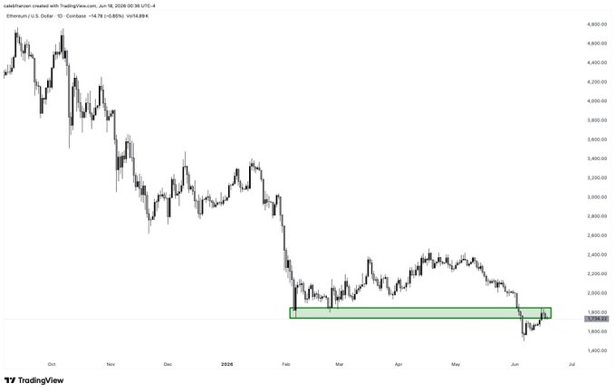 The image displays an upward-moving line graph representing changes in the price of cryptocurrency over time. The graph shows that the cryptocurrency, possibly Ethereum or Bitcoin, experienced a significant increase in value against the backdrop of a gray background. It's possible that the market is going through a bull market scenario where the cryptocurrency was outperforming other assets. However, as per the provided caption, it seems to be in a different situation than during a typical bull market, indicating possible validation or testing stages for the cryptocurrency or an impending decline in prices.