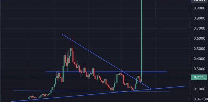 A cryptocurrency candlestick chart shows a price breakout from a multi-year ascending triangle pattern (formed by converging blue trendlines) with a sharp vertical spike reaching approximately 0.2175, visually supporting the post's claim of an imminent and explosive altcoin rally after years of accumulation.