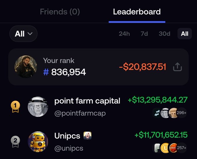 The image shows a leaderboard screenshot displaying the user ranked #836,954 with a balance of -$20,837.51, while the top spots are held by "point farm capital" (@pointfarmcap) at +$13,295,844.27 and "Unipcs" (@unipcs) at +$11,701,652.15. The leaderboard highlights the user's plea to followers to help improve their low ranking on the @fomo platform.