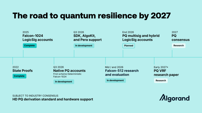 An Algorand timeline titled 'The road to quantum resilience by 2027,' outlining milestones from 2022 State Proofs through 2027 PQ consensus research.