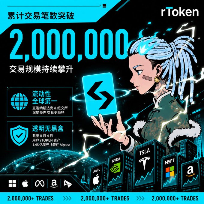 A promotional graphic celebrating rToken surpassing 2,000,000 cumulative trades, featuring a stylized anime character holding a glowing token alongside stock tickers (AAPL, NVDA, TSLA, MSFT, AMZN) and Chinese text highlighting its #1 global liquidity ranking and $146M USD user assets deposited on Alpaca. The image visually reinforces the post's message about rToken's sustained product adoption and trading activity on Bitget.